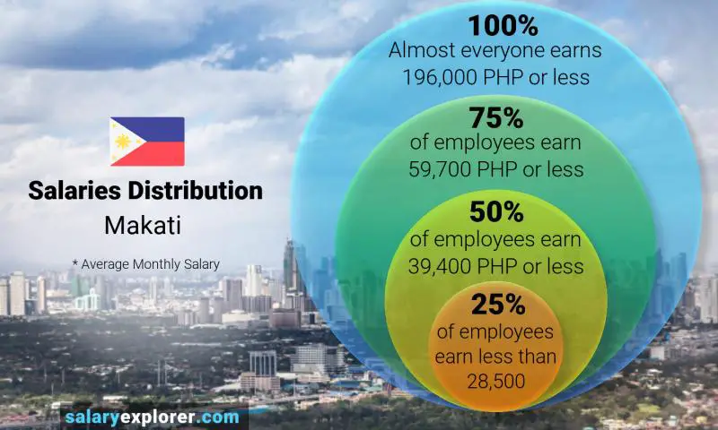 Median and salary distribution Makati monthly