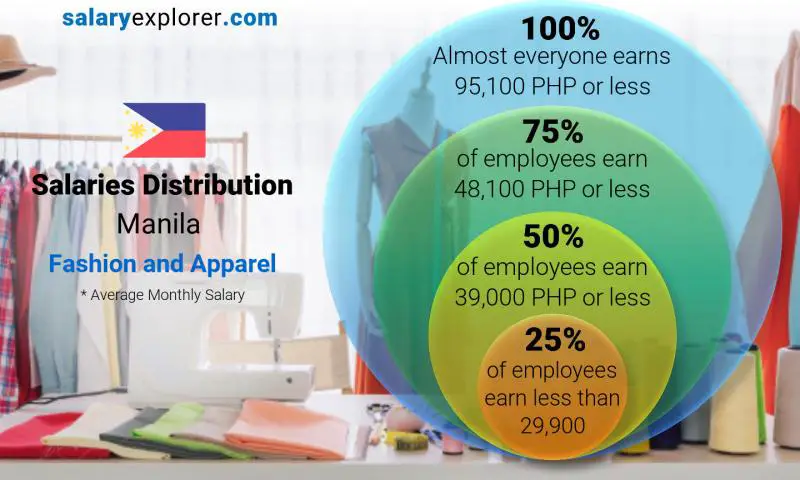 Median and salary distribution Manila Fashion and Apparel monthly