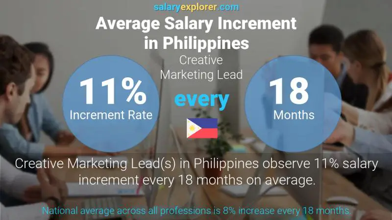 Annual Salary Increment Rate Philippines Creative Marketing Lead
