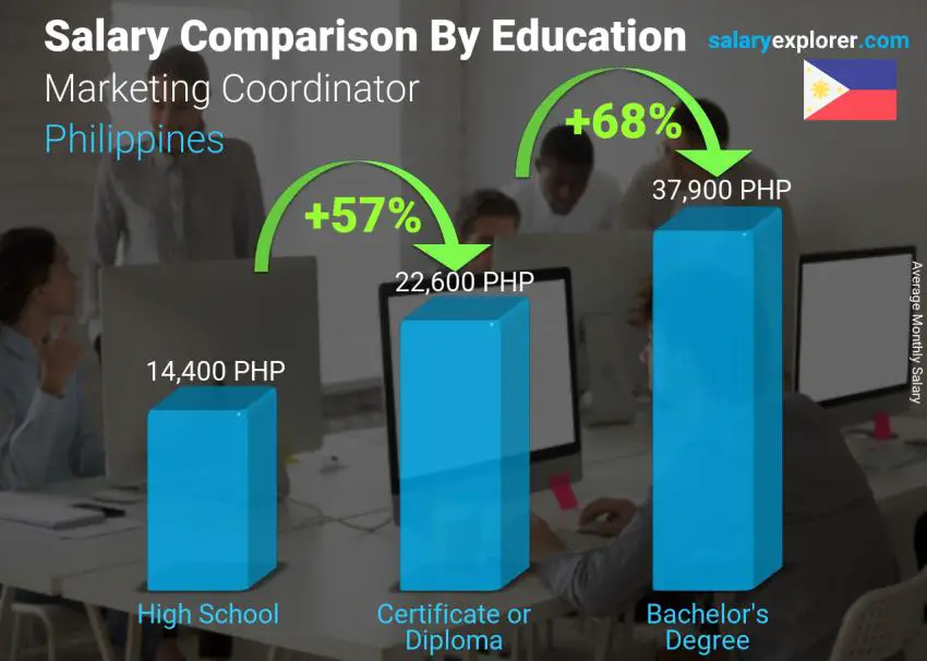 Salary comparison by education level monthly Philippines Marketing Coordinator