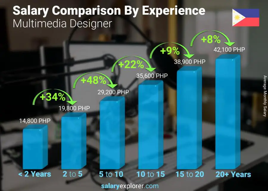 Salary comparison by years of experience monthly Philippines Multimedia Designer