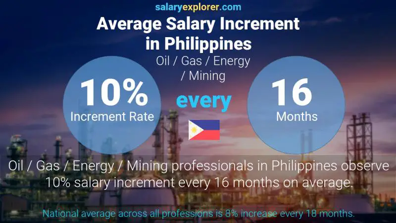 Annual Salary Increment Rate Philippines Oil / Gas / Energy / Mining