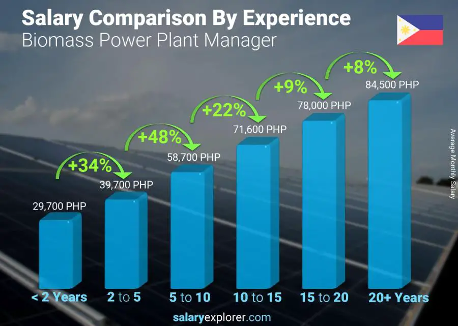 Salary comparison by years of experience monthly Philippines Biomass Power Plant Manager