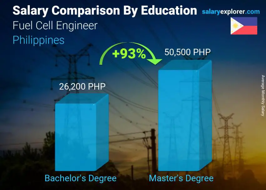 Salary comparison by education level monthly Philippines Fuel Cell Engineer