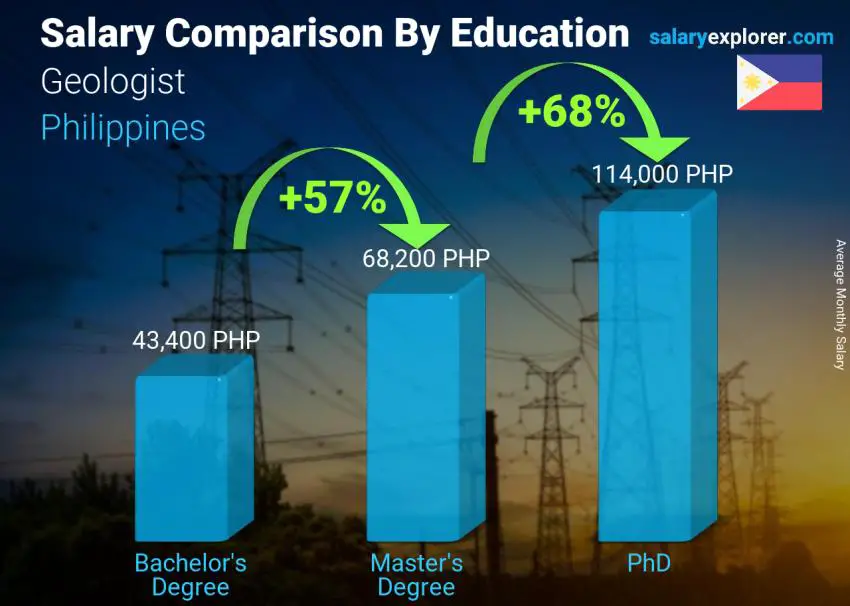 Salary comparison by education level monthly Philippines Geologist
