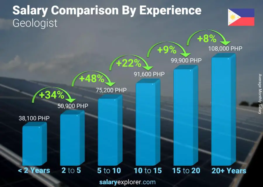 Salary comparison by years of experience monthly Philippines Geologist