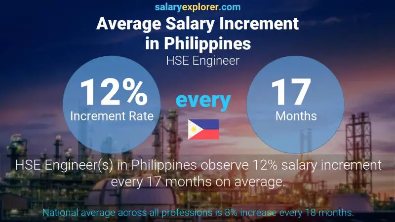 Annual Salary Increment Rate Philippines HSE Engineer