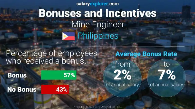 Annual Salary Bonus Rate Philippines Mine Engineer