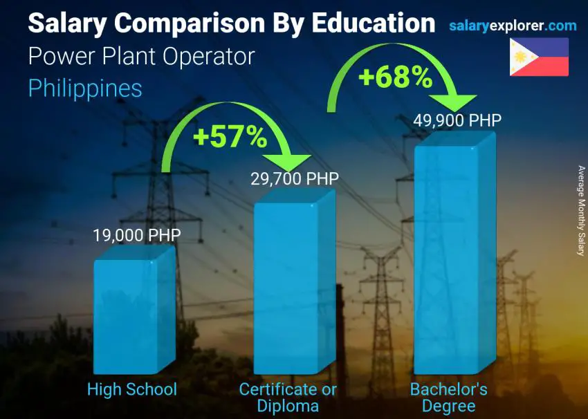 Salary comparison by education level monthly Philippines Power Plant Operator