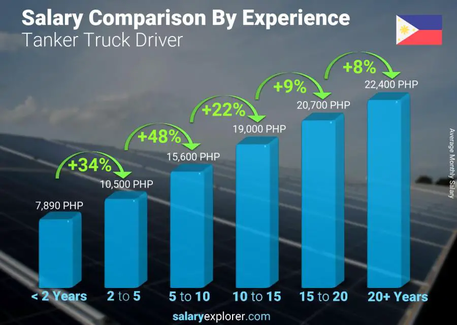 Salary comparison by years of experience monthly Philippines Tanker Truck Driver