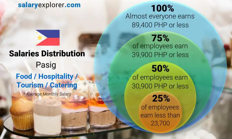 Median and salary distribution Pasig Food / Hospitality / Tourism / Catering monthly