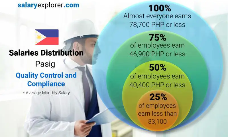 Median and salary distribution Pasig Quality Control and Compliance monthly