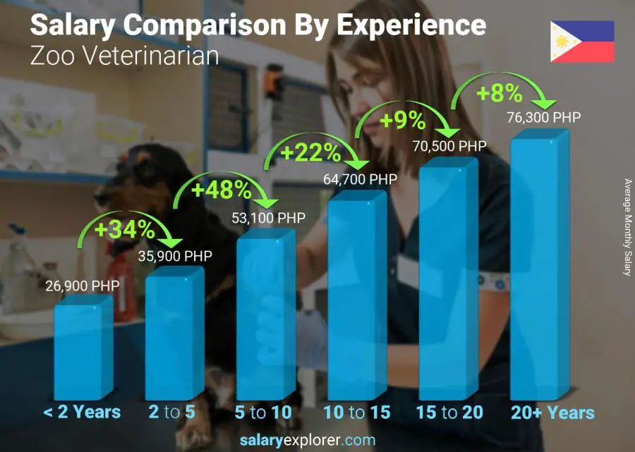 Salary comparison by years of experience monthly Philippines Zoo Veterinarian