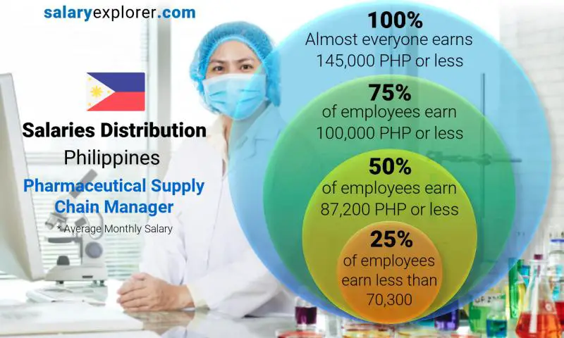 Median and salary distribution Philippines Pharmaceutical Supply Chain Manager monthly