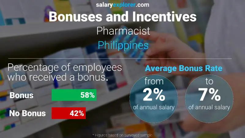 Annual Salary Bonus Rate Philippines Pharmacist