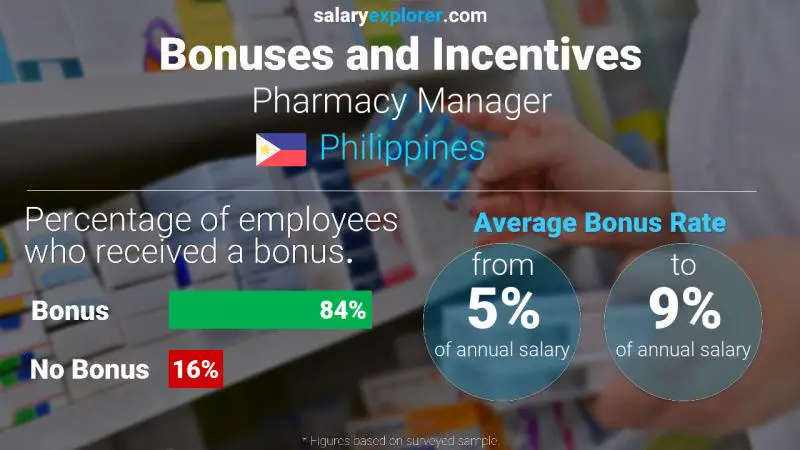 Annual Salary Bonus Rate Philippines Pharmacy Manager