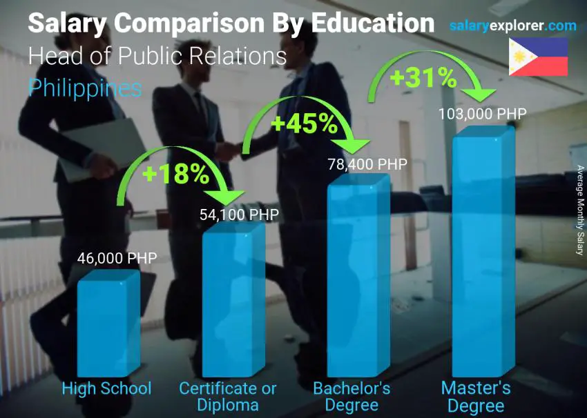 Salary comparison by education level monthly Philippines Head of Public Relations