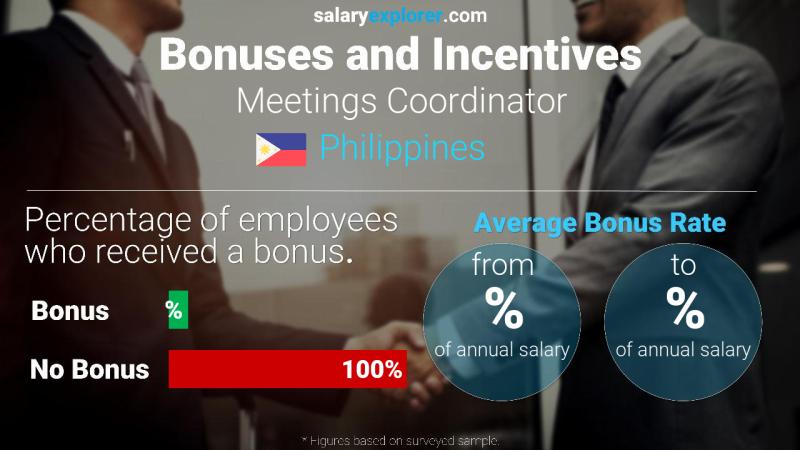 Annual Salary Bonus Rate Philippines Meetings Coordinator