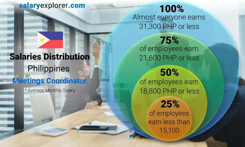 Median and salary distribution Philippines Meetings Coordinator monthly