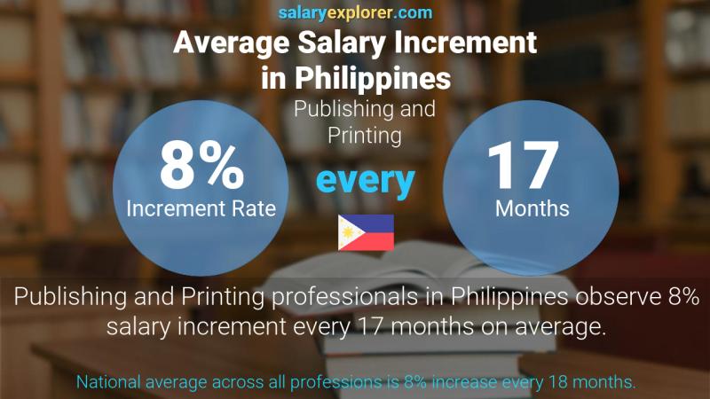 Annual Salary Increment Rate Philippines Publishing and Printing