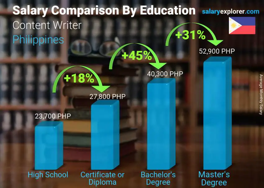 Salary comparison by education level monthly Philippines Content Writer