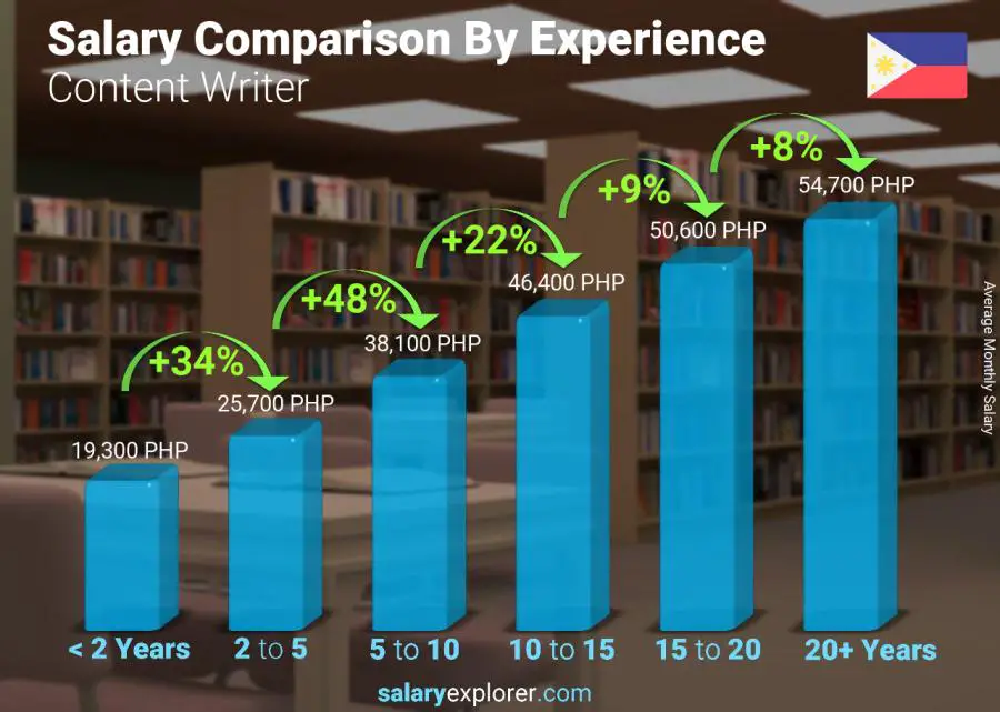 Salary comparison by years of experience monthly Philippines Content Writer