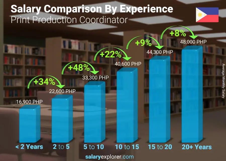 Salary comparison by years of experience monthly Philippines Print Production Coordinator