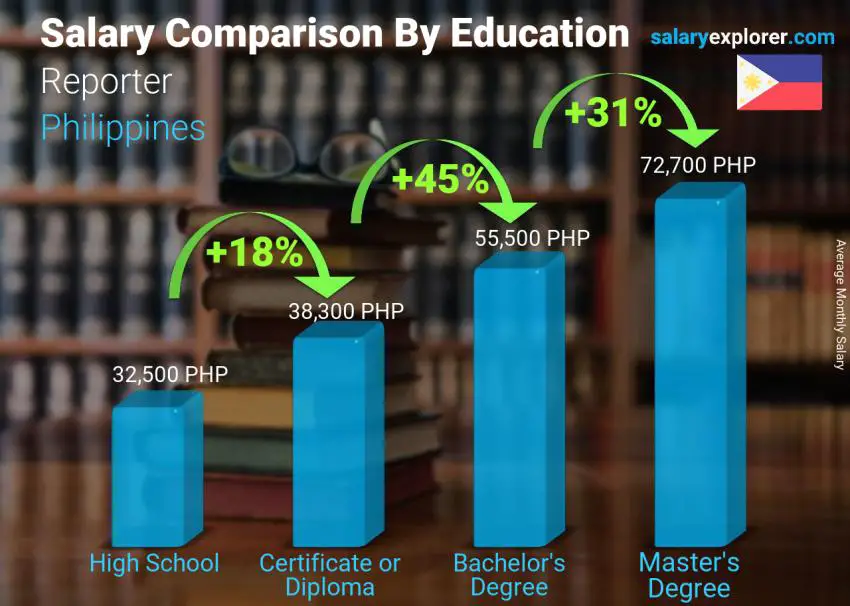 Salary comparison by education level monthly Philippines Reporter