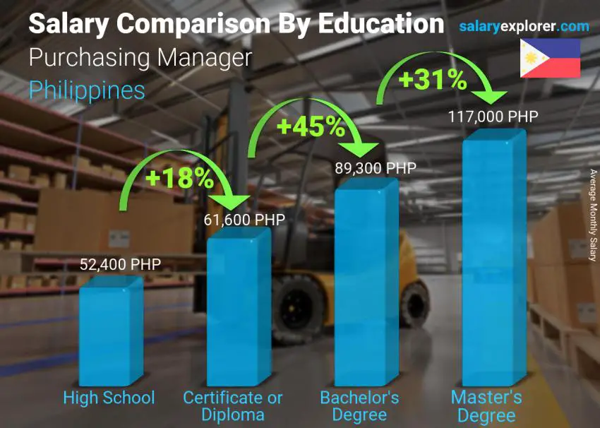 Salary comparison by education level monthly Philippines Purchasing Manager