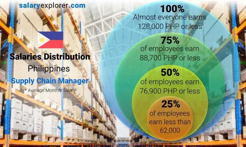 Median and salary distribution Philippines Supply Chain Manager monthly