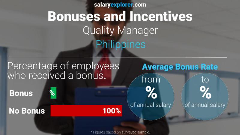 Annual Salary Bonus Rate Philippines Quality Manager