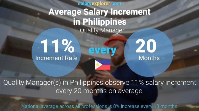 Annual Salary Increment Rate Philippines Quality Manager