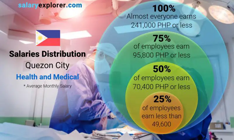 Median and salary distribution Quezon City Health and Medical monthly