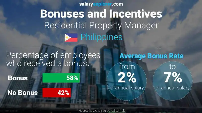 Annual Salary Bonus Rate Philippines Residential Property Manager