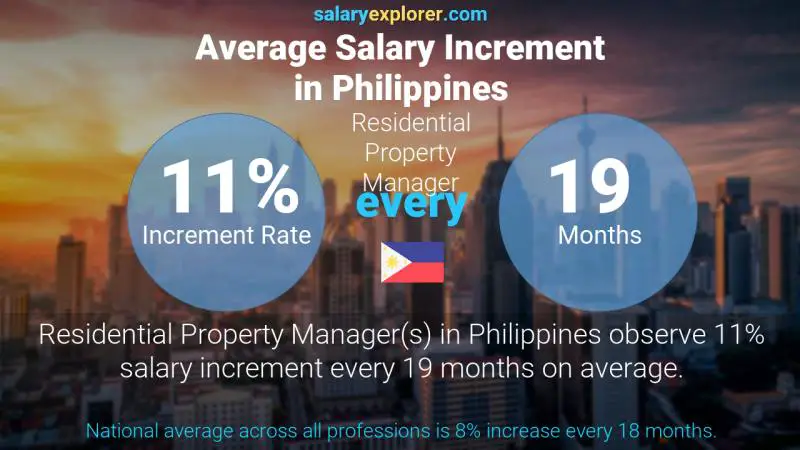 Annual Salary Increment Rate Philippines Residential Property Manager