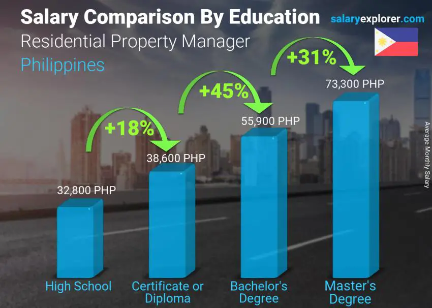 Salary comparison by education level monthly Philippines Residential Property Manager