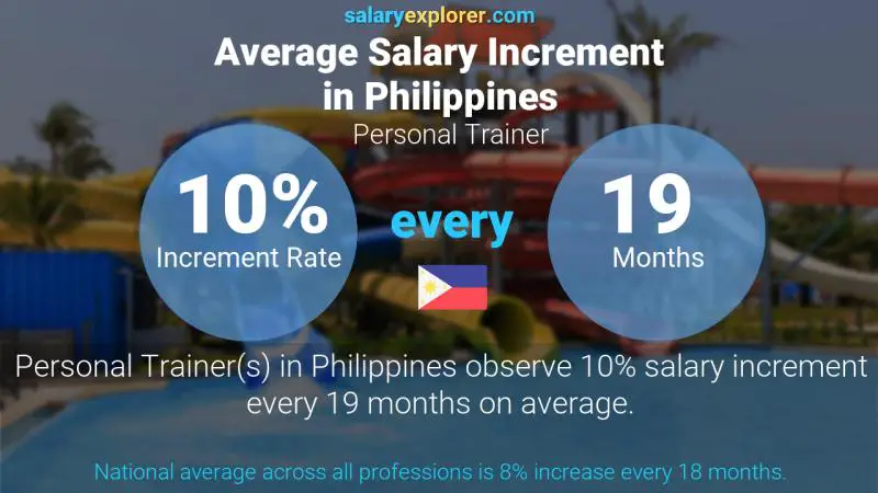 Annual Salary Increment Rate Philippines Personal Trainer