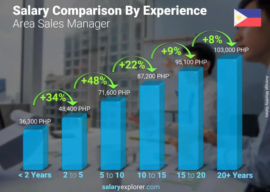 Salary comparison by years of experience monthly Philippines Area Sales Manager