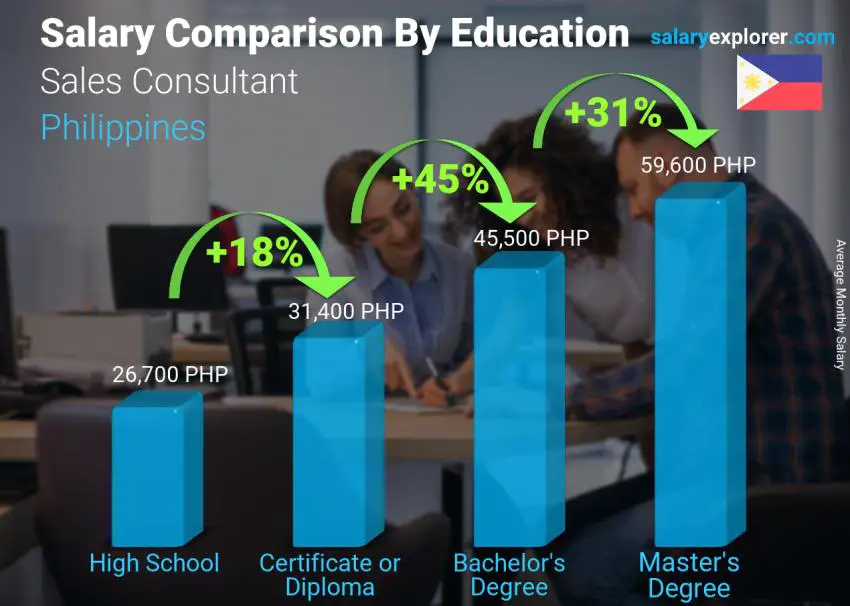 Salary comparison by education level monthly Philippines Sales Consultant