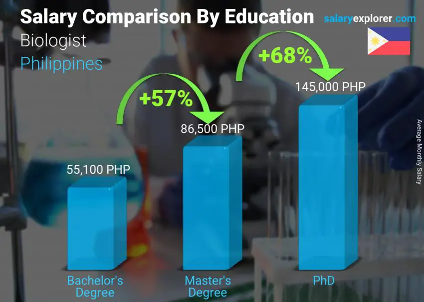 Salary comparison by education level monthly Philippines Biologist