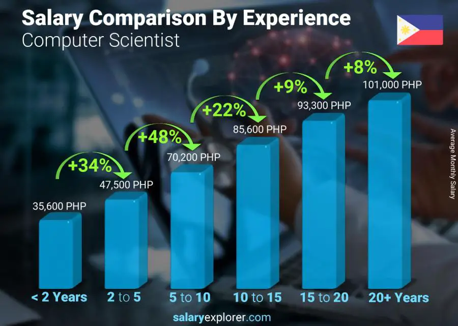 Salary comparison by years of experience monthly Philippines Computer Scientist