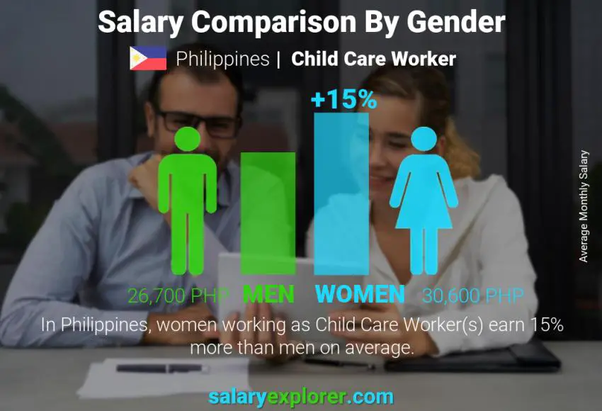 Salary comparison by gender Philippines Child Care Worker monthly