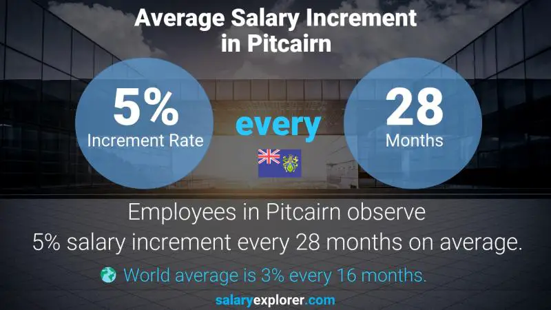 Annual Salary Increment Rate Pitcairn