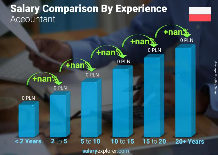 Salary comparison by years of experience monthly Poland Accountant