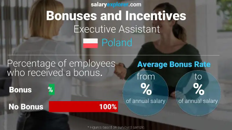 Annual Salary Bonus Rate Poland Executive Assistant