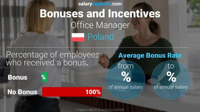 Annual Salary Bonus Rate Poland Office Manager