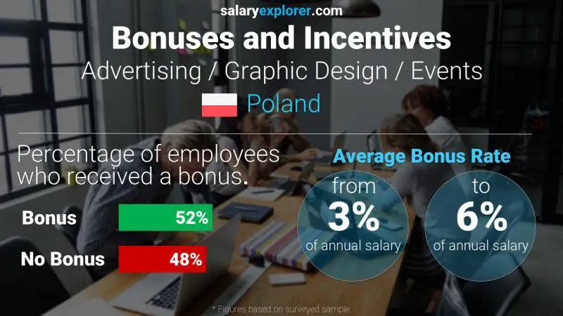 Annual Salary Bonus Rate Poland Advertising / Graphic Design / Events