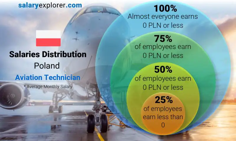 Median and salary distribution Poland Aviation Technician monthly