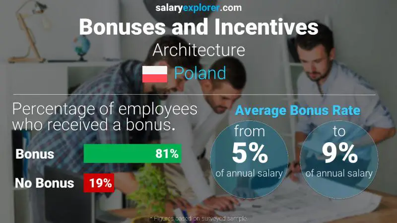Annual Salary Bonus Rate Poland Architecture