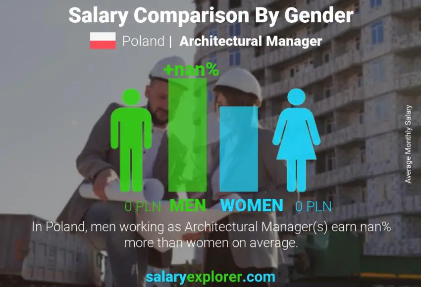 Salary comparison by gender Poland Architectural Manager monthly